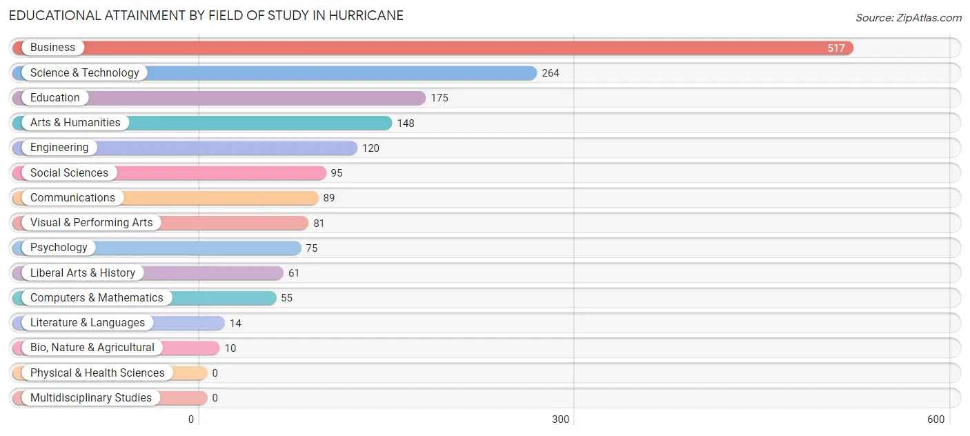 Educational Attainment by Field of Study in Hurricane