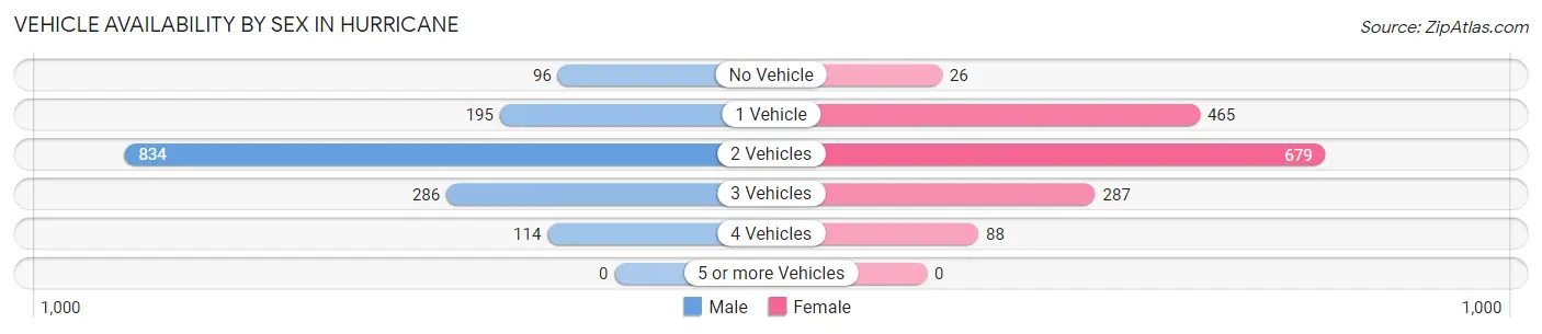 Vehicle Availability by Sex in Hurricane