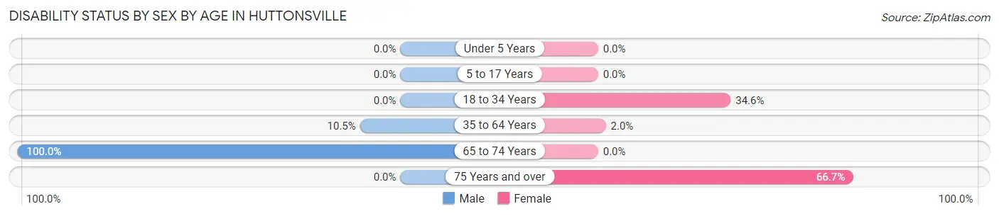 Disability Status by Sex by Age in Huttonsville