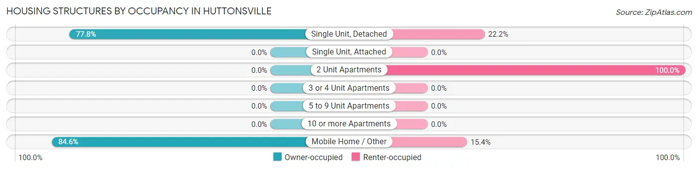 Housing Structures by Occupancy in Huttonsville
