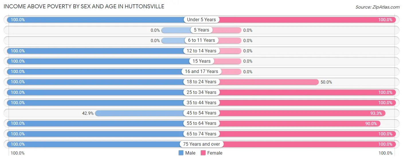 Income Above Poverty by Sex and Age in Huttonsville