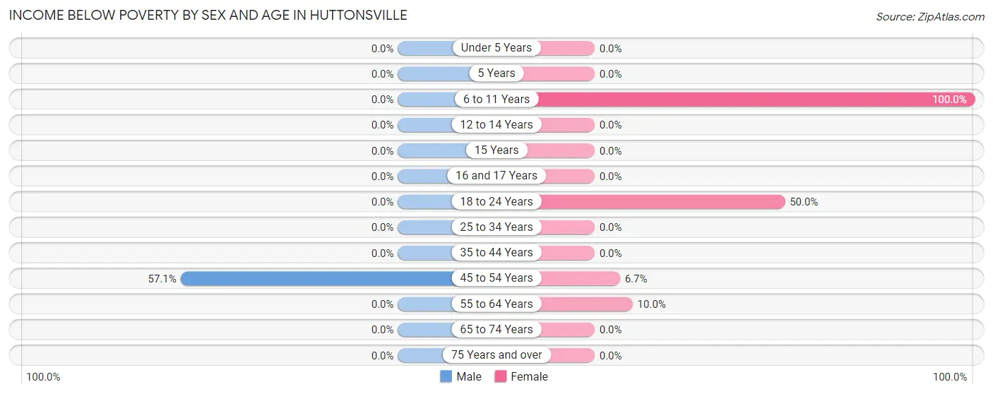Income Below Poverty by Sex and Age in Huttonsville
