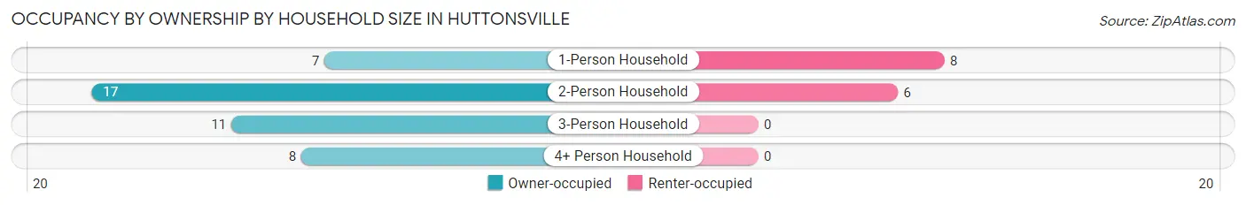 Occupancy by Ownership by Household Size in Huttonsville