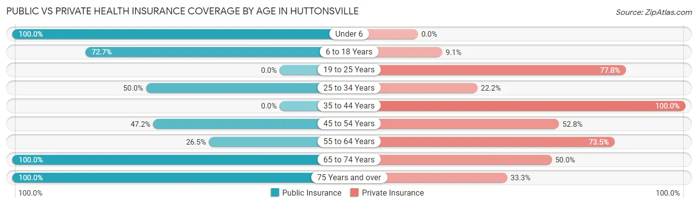 Public vs Private Health Insurance Coverage by Age in Huttonsville
