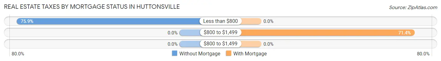 Real Estate Taxes by Mortgage Status in Huttonsville