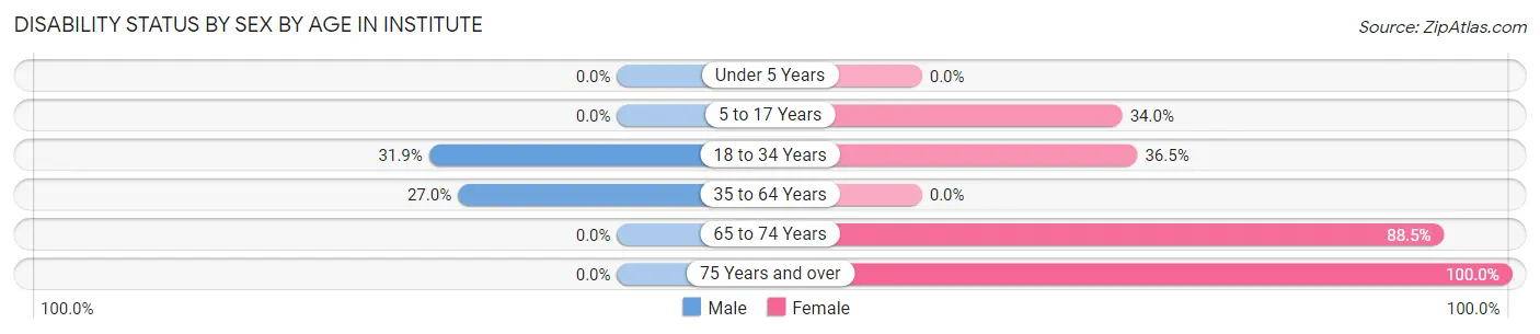 Disability Status by Sex by Age in Institute