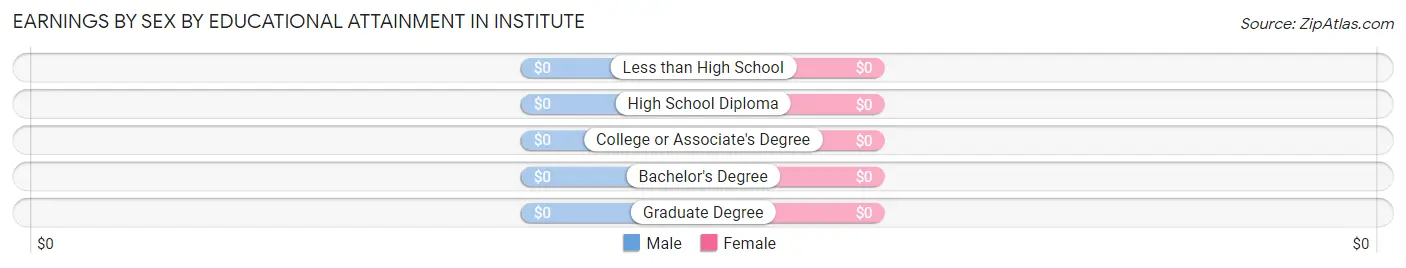 Earnings by Sex by Educational Attainment in Institute