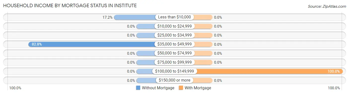 Household Income by Mortgage Status in Institute