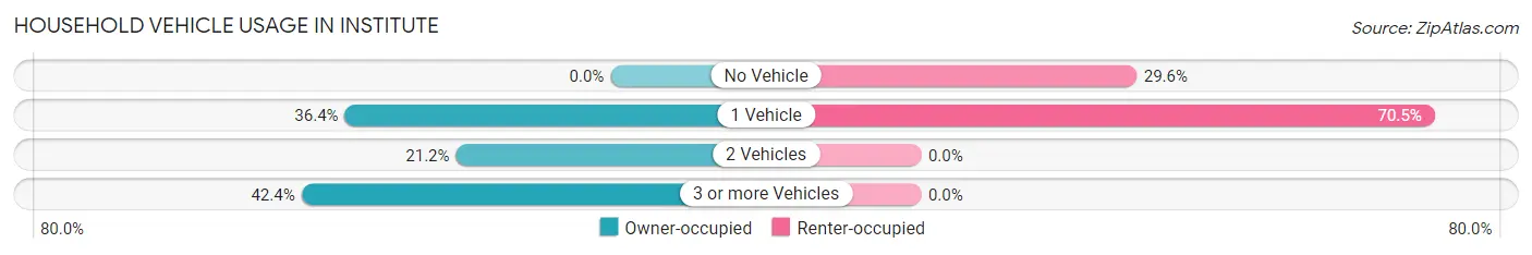 Household Vehicle Usage in Institute