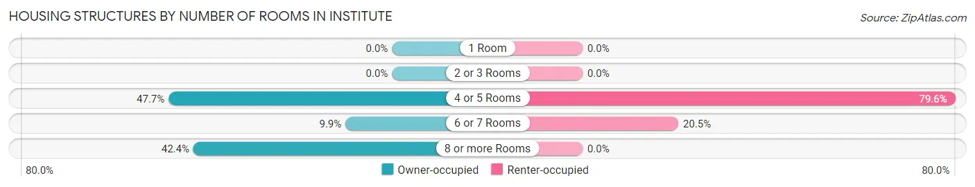 Housing Structures by Number of Rooms in Institute