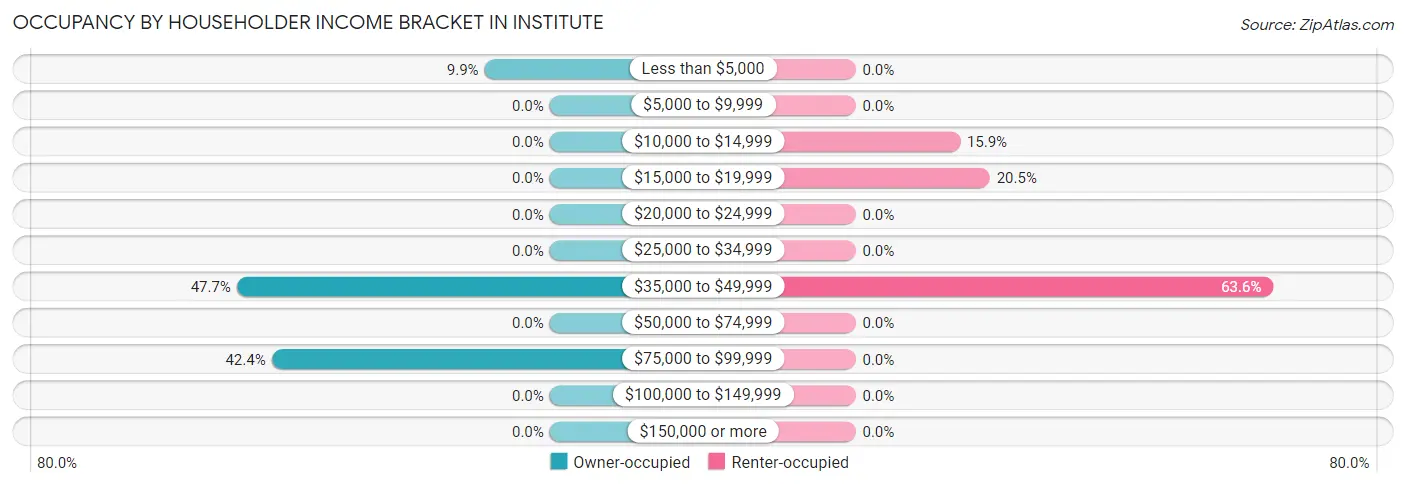 Occupancy by Householder Income Bracket in Institute