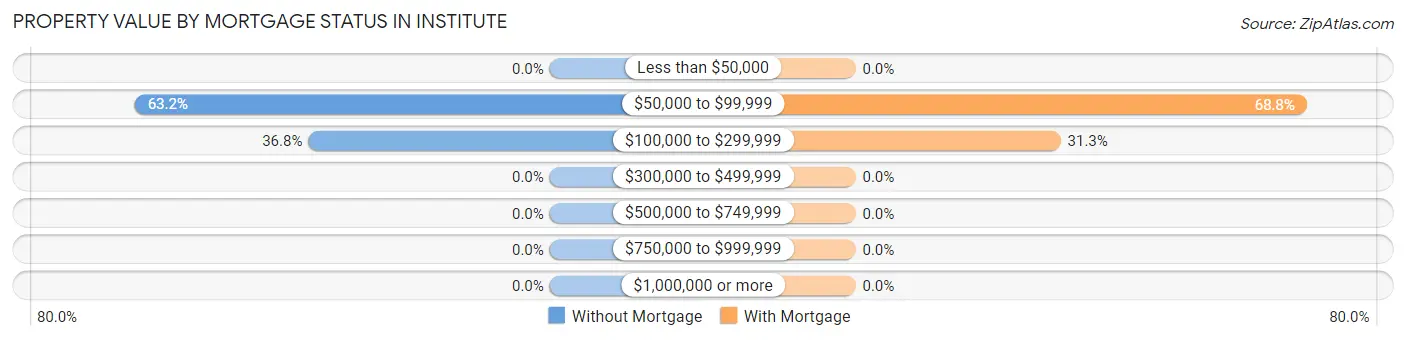 Property Value by Mortgage Status in Institute