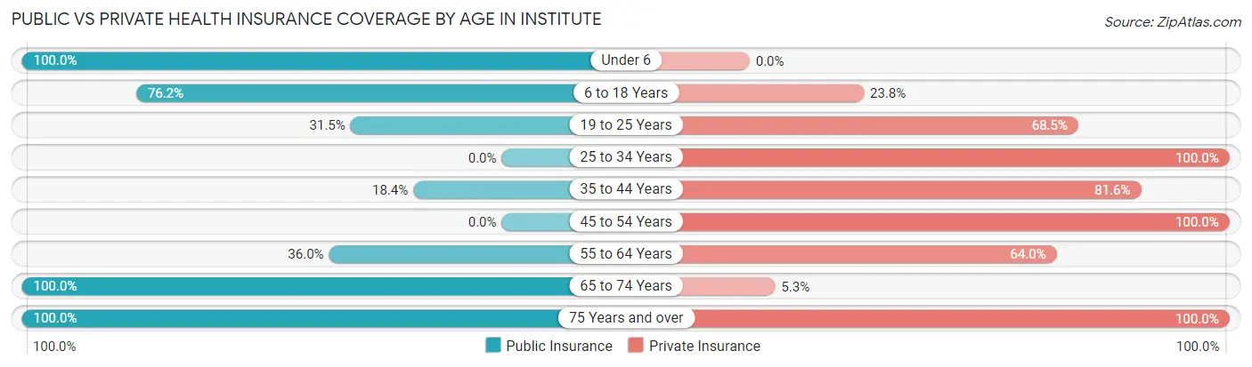 Public vs Private Health Insurance Coverage by Age in Institute
