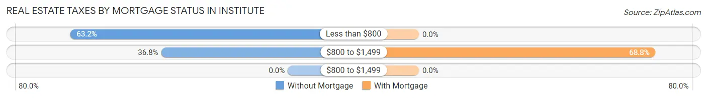 Real Estate Taxes by Mortgage Status in Institute