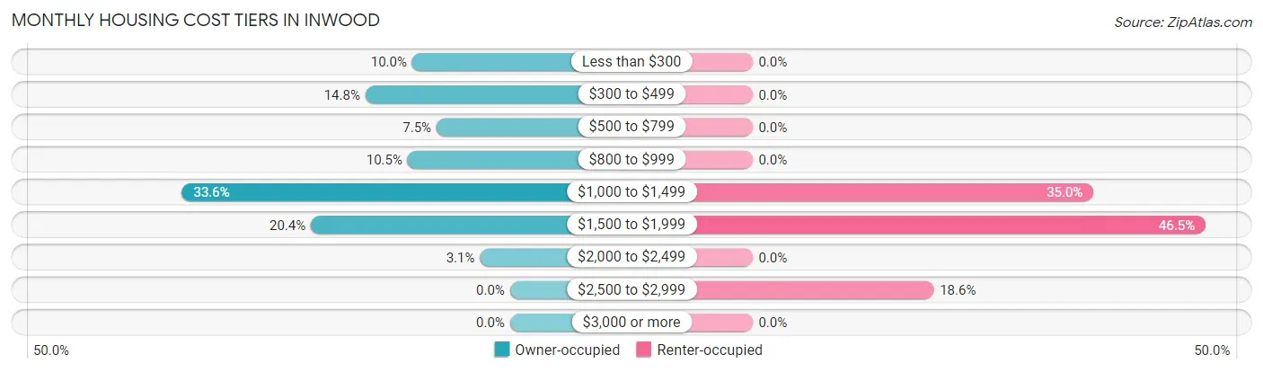 Monthly Housing Cost Tiers in Inwood