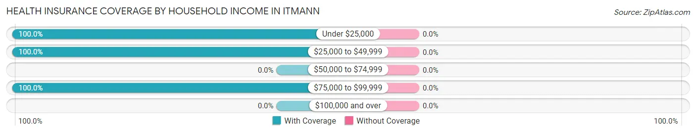 Health Insurance Coverage by Household Income in Itmann