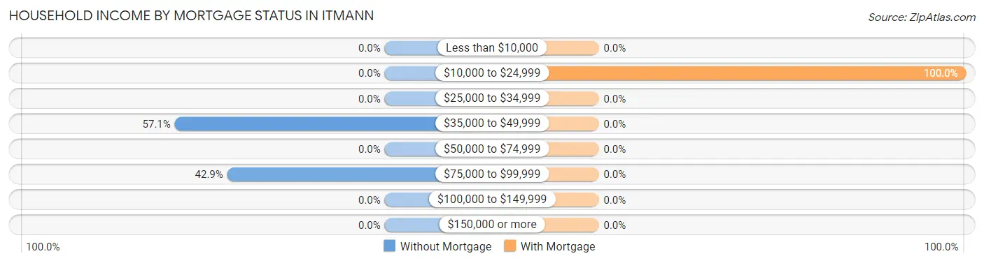 Household Income by Mortgage Status in Itmann