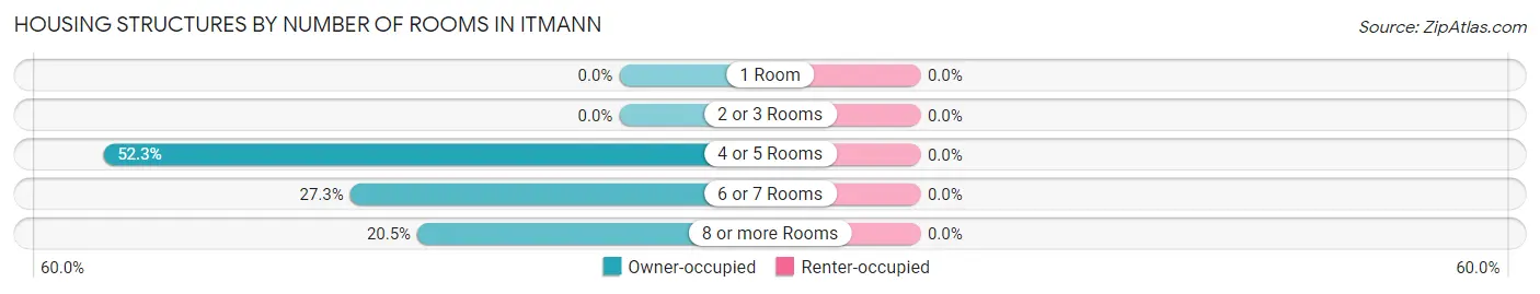 Housing Structures by Number of Rooms in Itmann