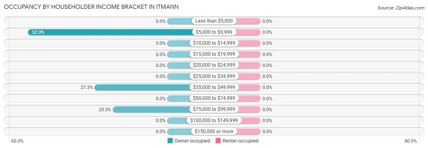 Occupancy by Householder Income Bracket in Itmann