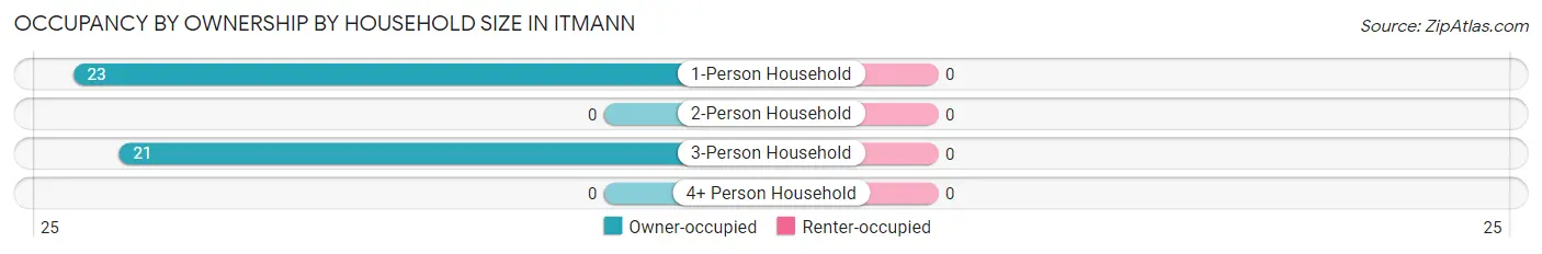 Occupancy by Ownership by Household Size in Itmann