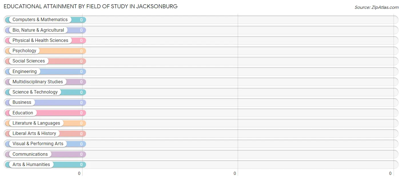 Educational Attainment by Field of Study in Jacksonburg
