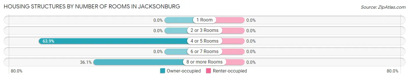 Housing Structures by Number of Rooms in Jacksonburg