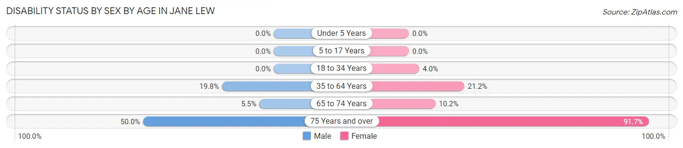 Disability Status by Sex by Age in Jane Lew