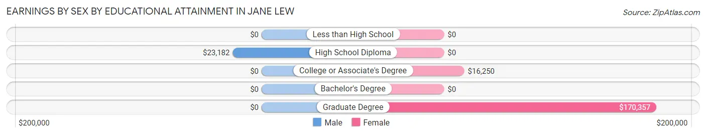 Earnings by Sex by Educational Attainment in Jane Lew