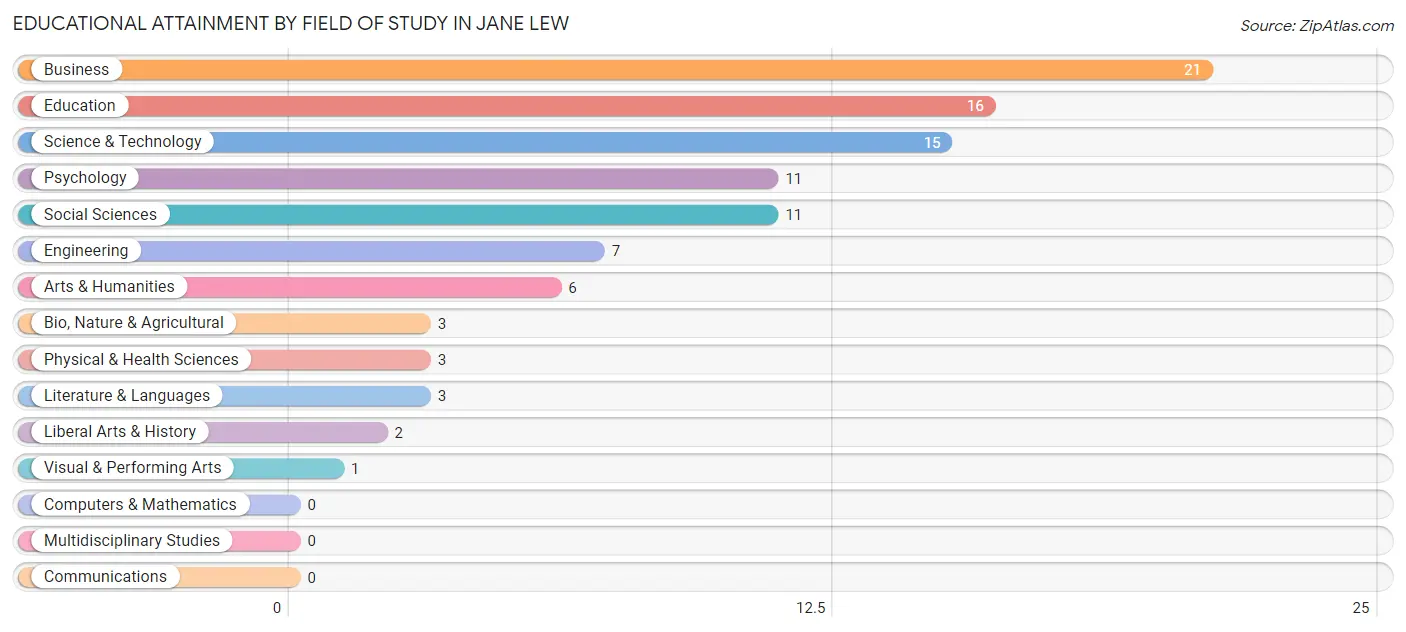 Educational Attainment by Field of Study in Jane Lew