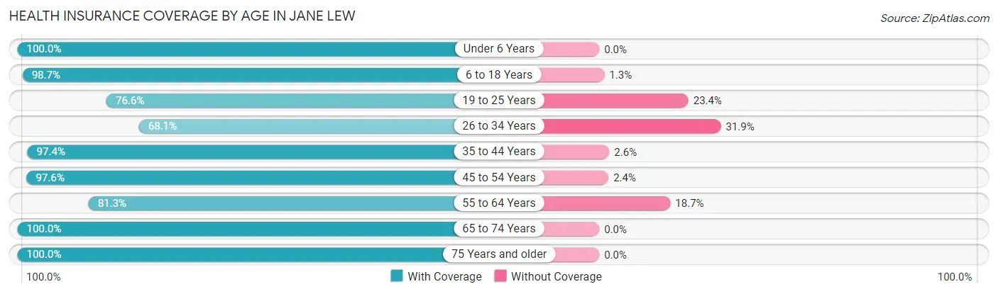 Health Insurance Coverage by Age in Jane Lew