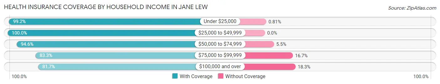Health Insurance Coverage by Household Income in Jane Lew