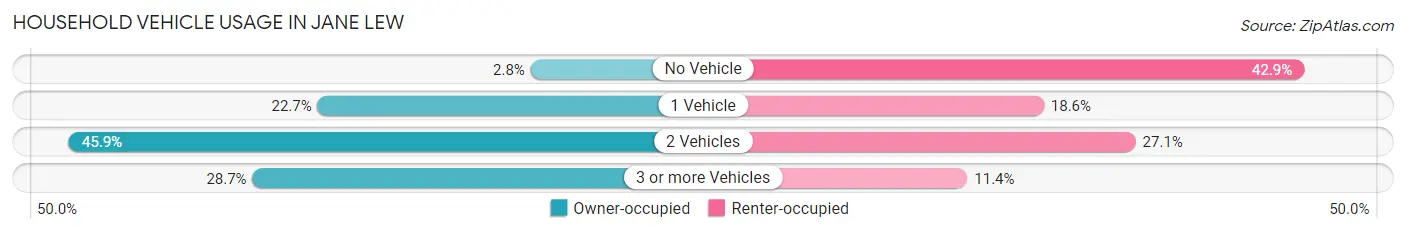 Household Vehicle Usage in Jane Lew