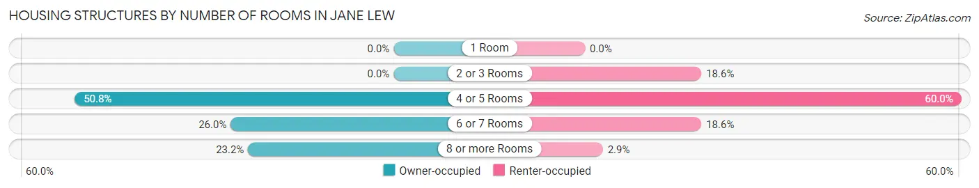 Housing Structures by Number of Rooms in Jane Lew