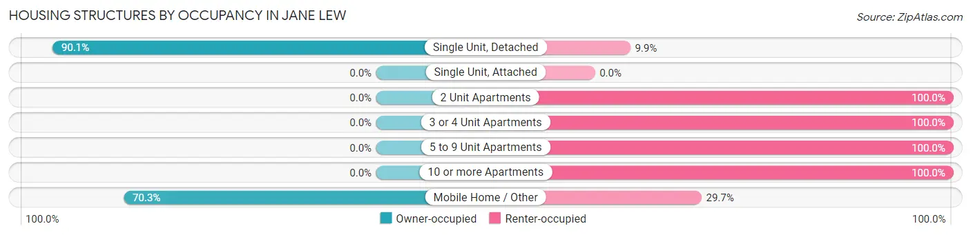 Housing Structures by Occupancy in Jane Lew