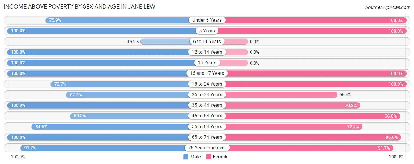 Income Above Poverty by Sex and Age in Jane Lew