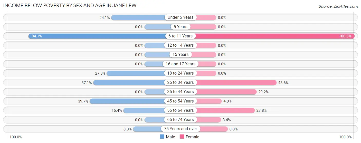 Income Below Poverty by Sex and Age in Jane Lew