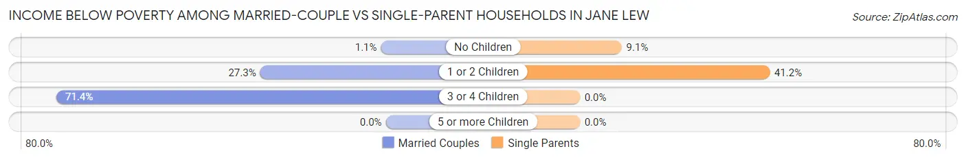 Income Below Poverty Among Married-Couple vs Single-Parent Households in Jane Lew