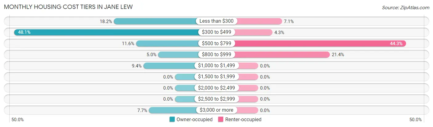Monthly Housing Cost Tiers in Jane Lew