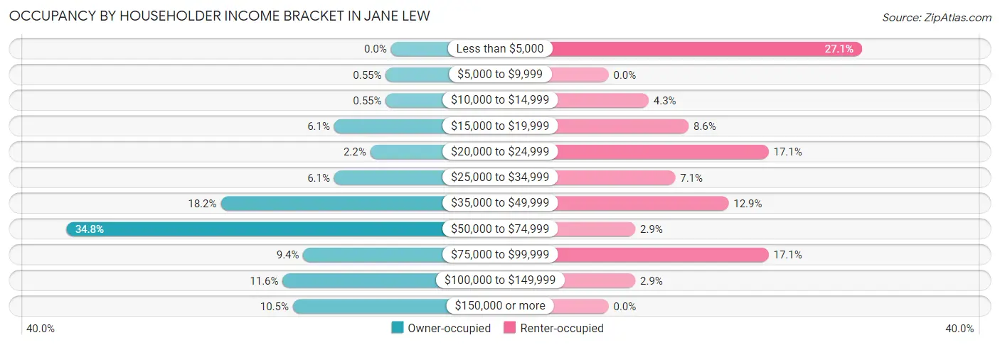 Occupancy by Householder Income Bracket in Jane Lew