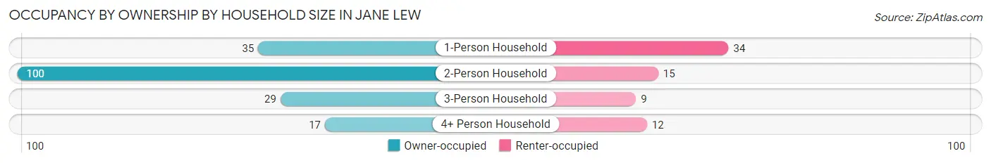 Occupancy by Ownership by Household Size in Jane Lew