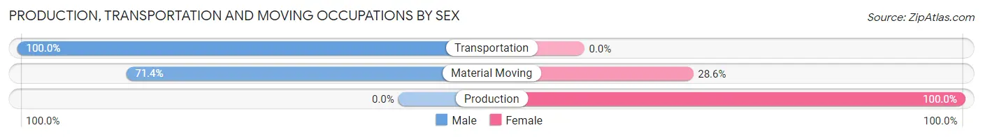 Production, Transportation and Moving Occupations by Sex in Jane Lew