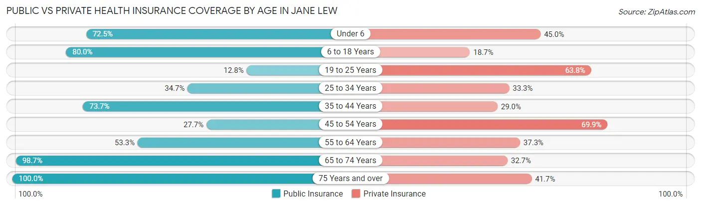 Public vs Private Health Insurance Coverage by Age in Jane Lew