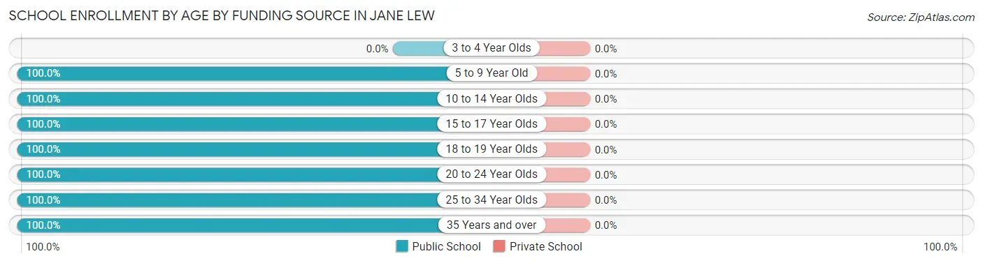 School Enrollment by Age by Funding Source in Jane Lew