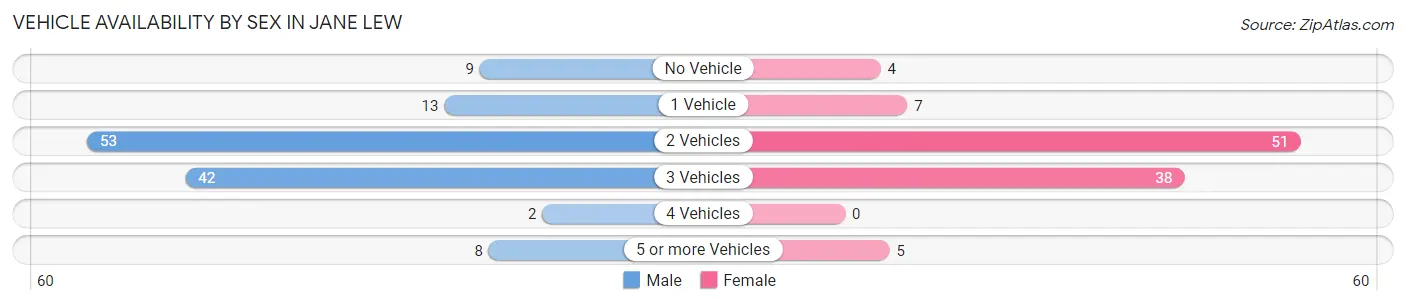 Vehicle Availability by Sex in Jane Lew