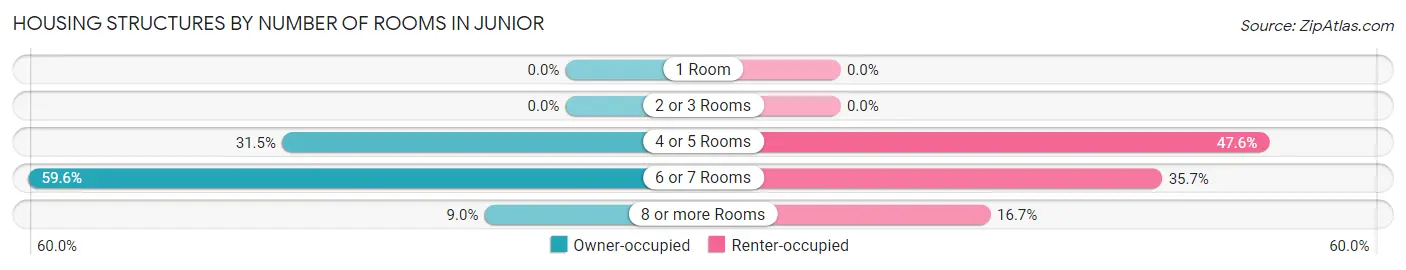 Housing Structures by Number of Rooms in Junior