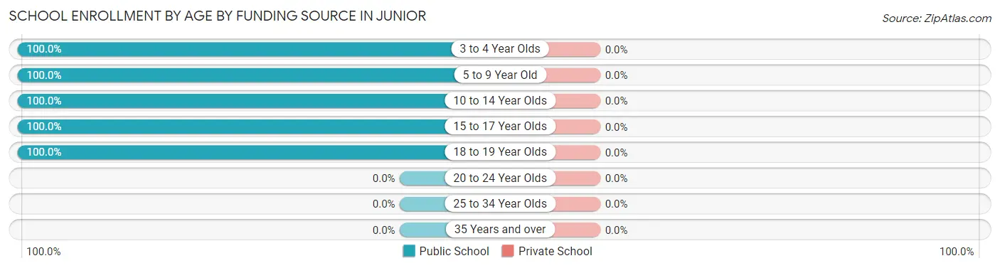 School Enrollment by Age by Funding Source in Junior