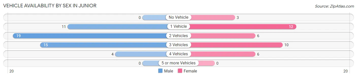 Vehicle Availability by Sex in Junior