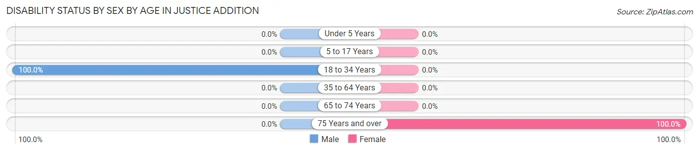 Disability Status by Sex by Age in Justice Addition