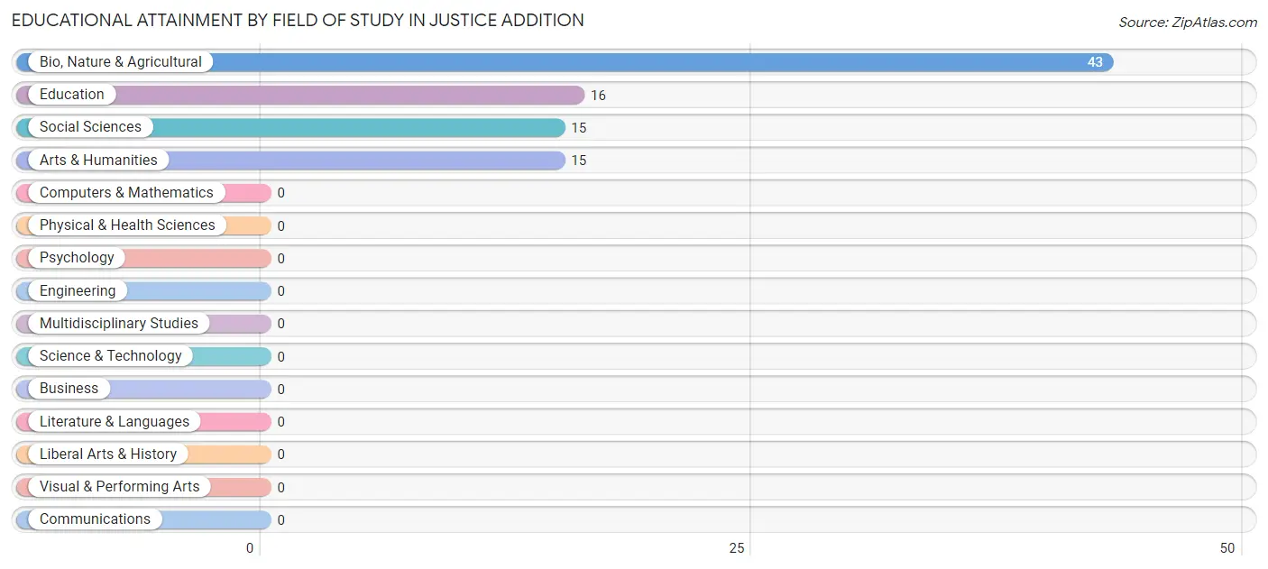 Educational Attainment by Field of Study in Justice Addition