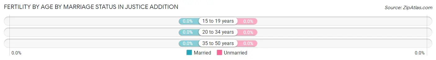 Female Fertility by Age by Marriage Status in Justice Addition